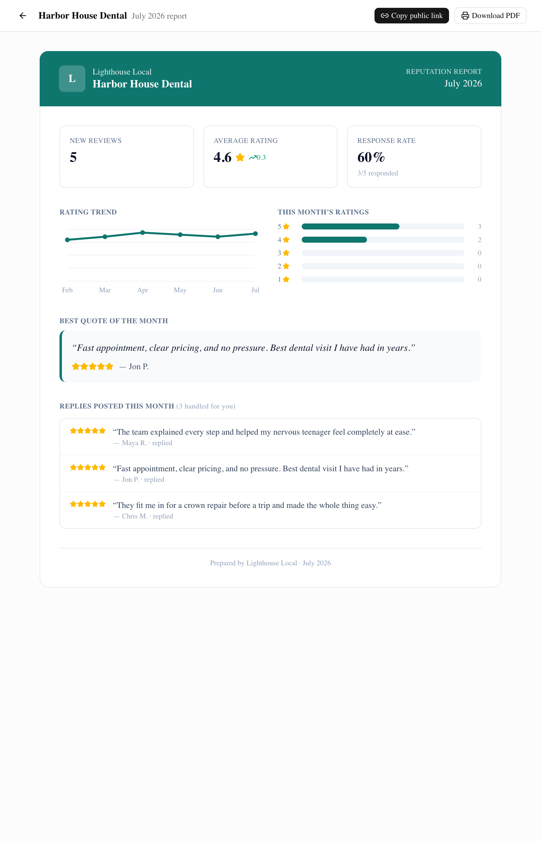 Branded monthly reputation report showing star rating, new reviews, and AI-drafted replies — white-labeled with the agency's client's logo and colors.